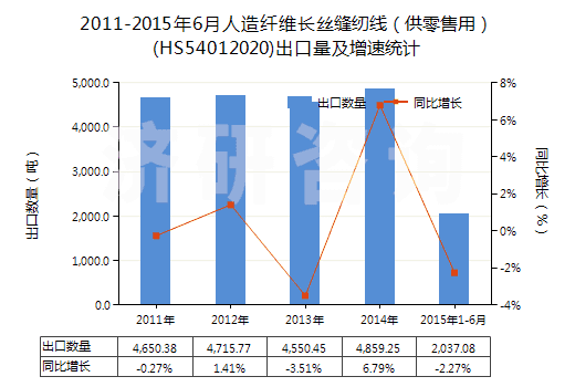 2011-2015年6月人造纖維長絲縫紉線（供零售用）(HS54012020)出口量及增速統(tǒng)計(jì)